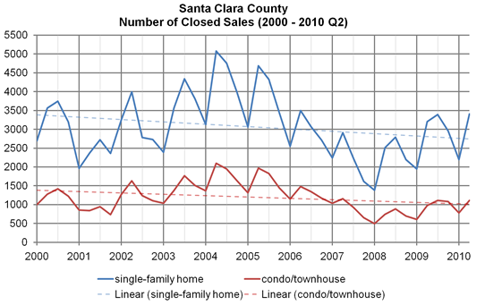 Santa Clara County, number of closed sales