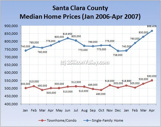 Chart of Santa Clara Median
