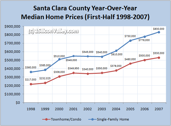 siliconvalleymedianhomepricesh12007.png