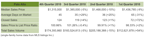 palo alto real estate market fourth quarter 2010.png