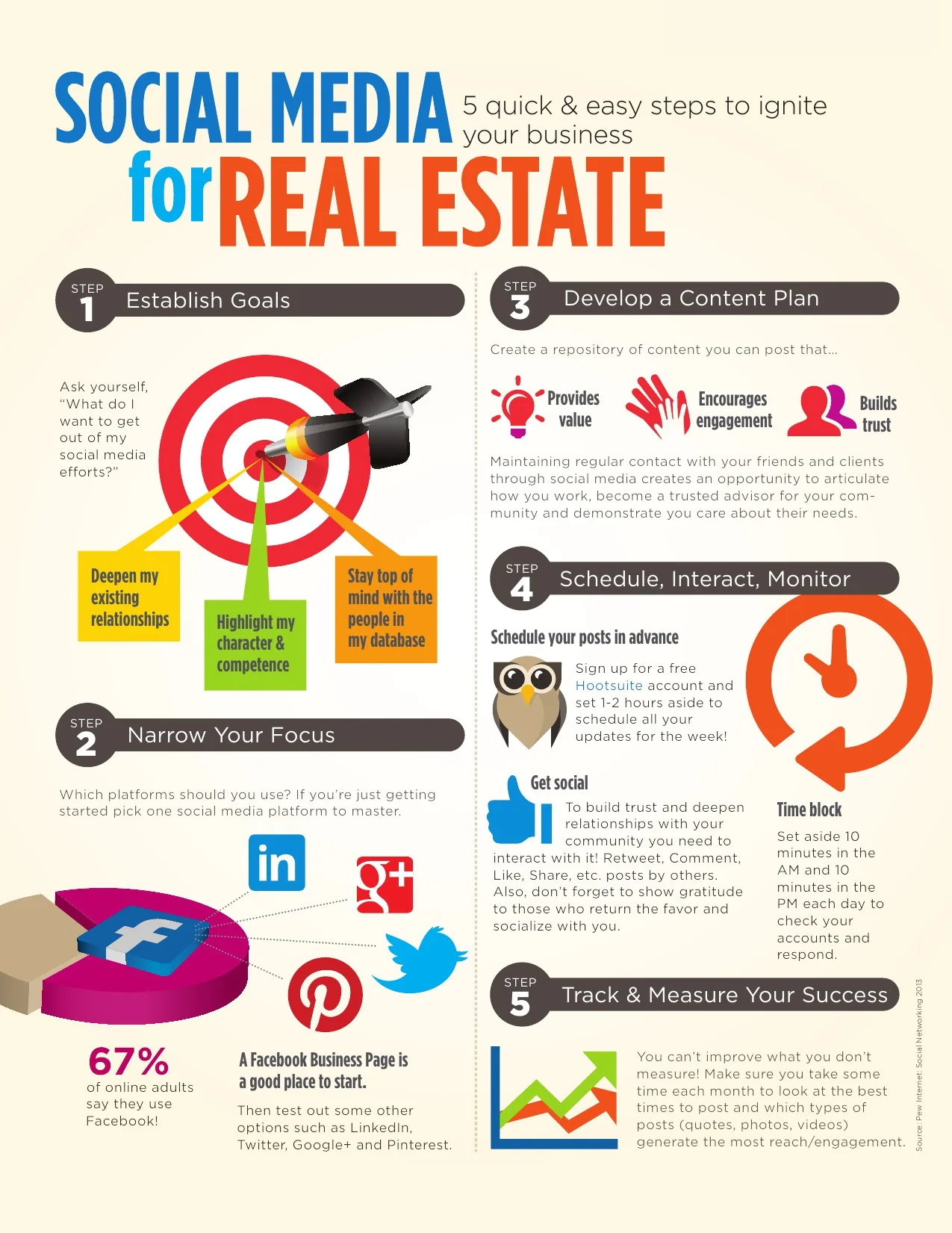 5 Quick and Easy Steps to Ignite your Real Estate Business
