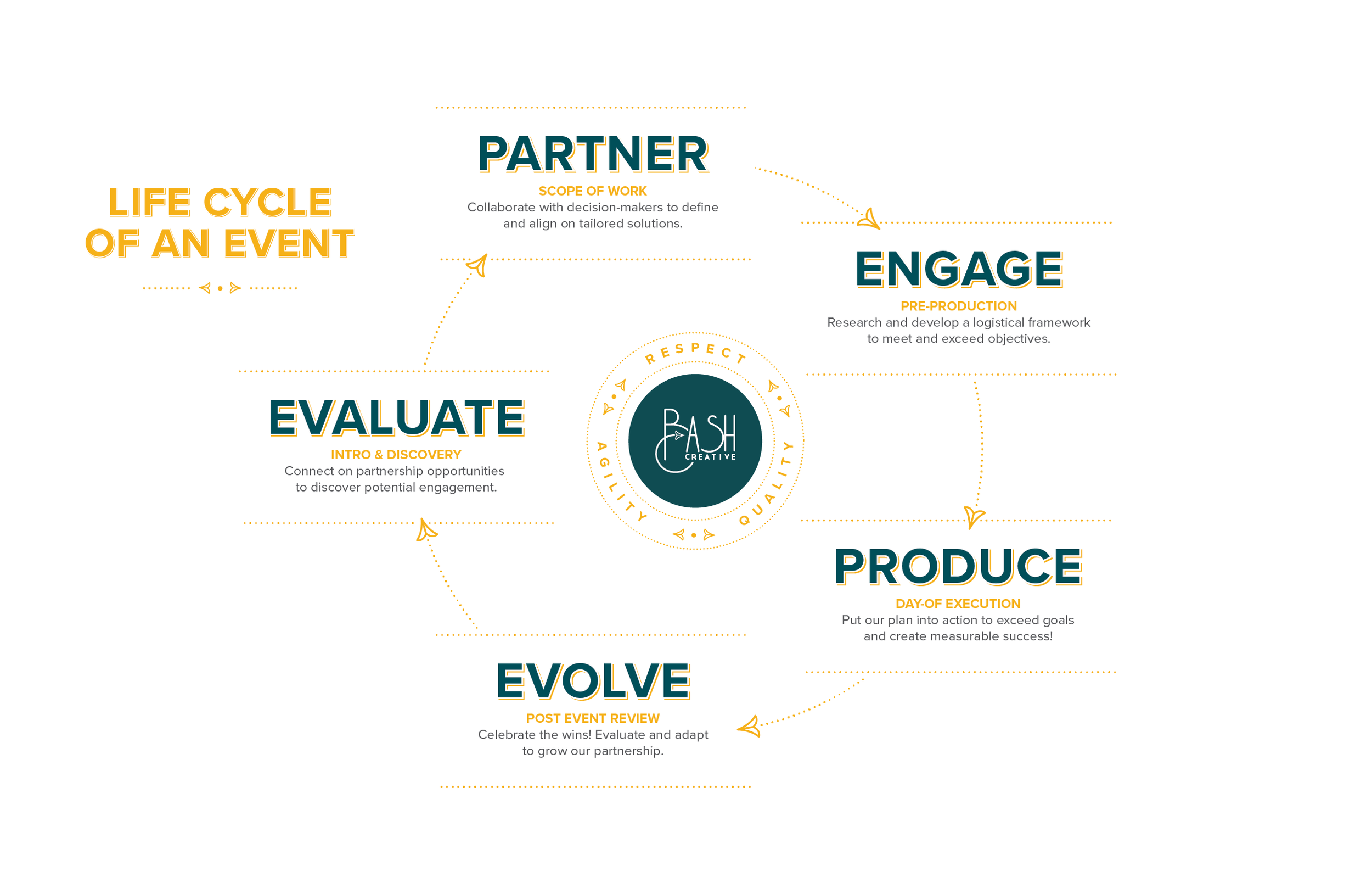 The Lifecycle of an Event: From Vision to Execution