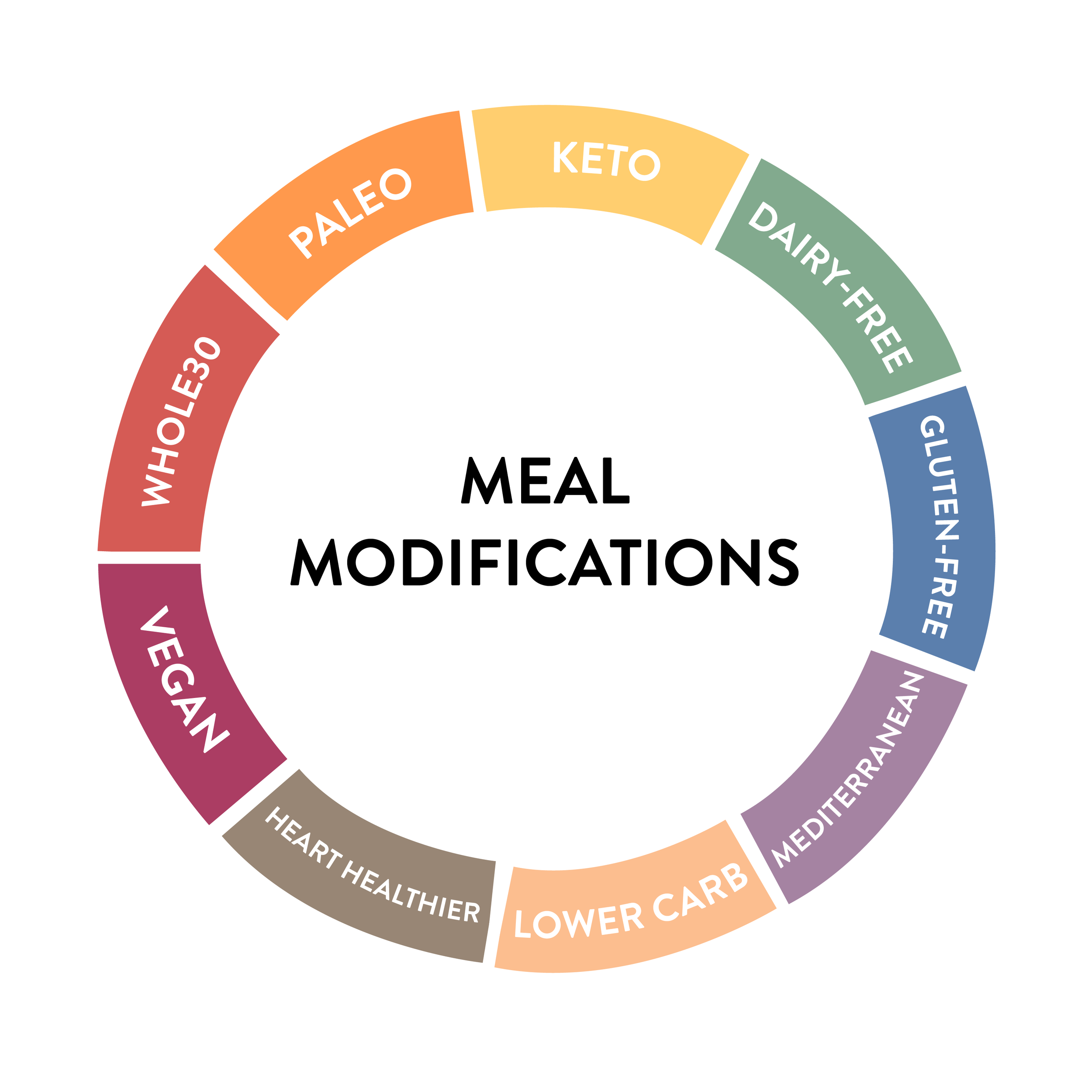 mealmodificationsnoheader-01.png
