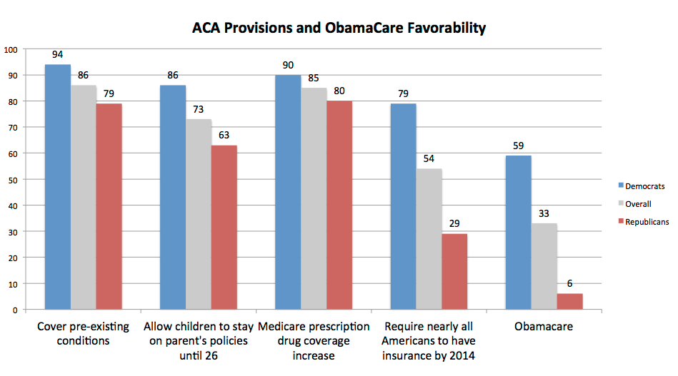 Affordable Care Act (ObamaCare) provisions remain widely popular, only brand suffers