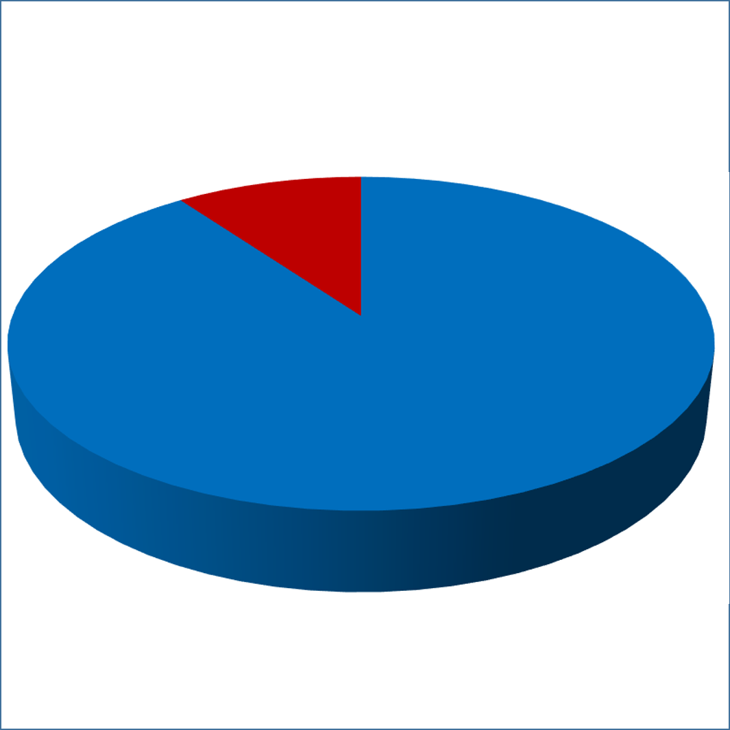 Quantidade de aprovados para discursiva no concurso para gestor é alta