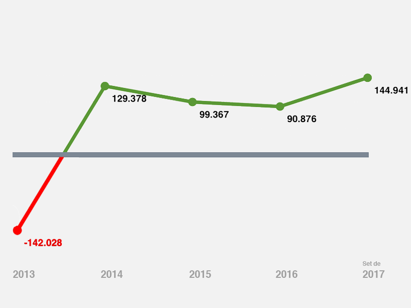 Variação do superávit da ANESP de 2013 a setembro de 2017.