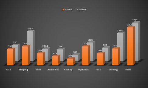 Gear list breakdown