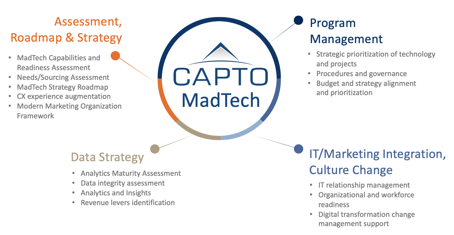 Capto-Madtech-Service-Areas.png
