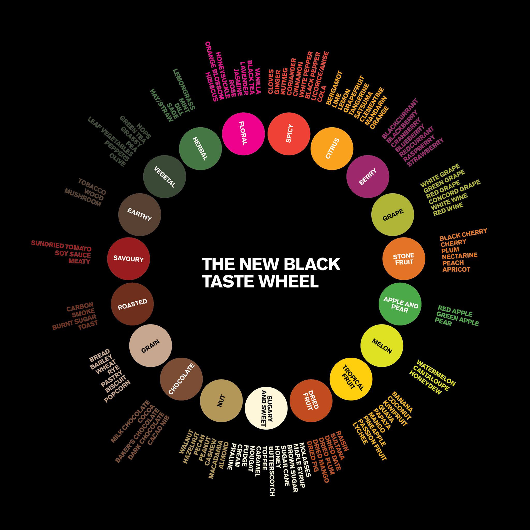 The New Black Coffee flavour wheel. Image c/o https://www.thenewblack.coffee