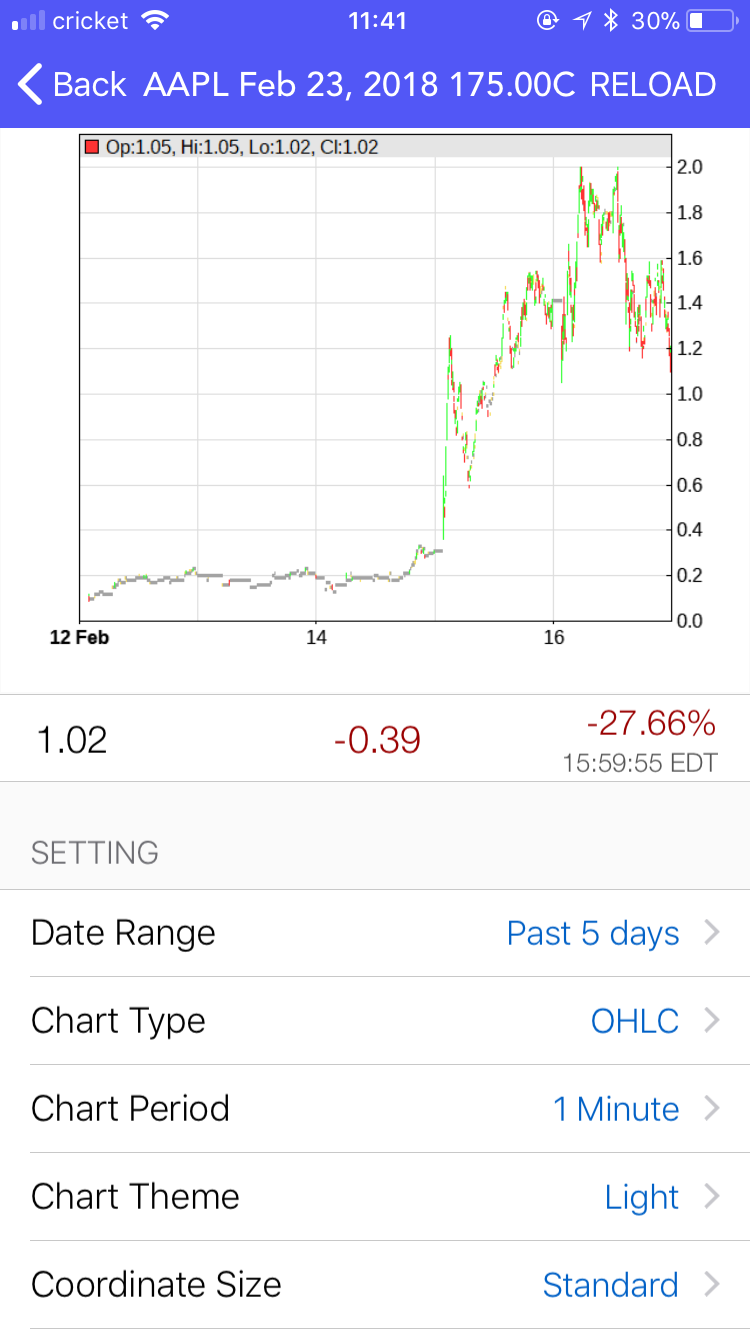 Options price charts