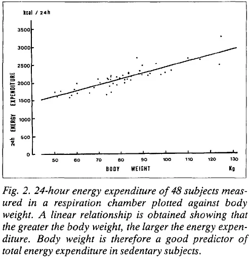Reference: (7). Jequier, E. Energy metabolism in human obesity. Soz Praventivmed. 1989;34(2):58-62. Note that in the above example body weight is expressed in kilograms (kg) and not pounds. To convert your weight in pounds to kilograms, divide by 2.2.