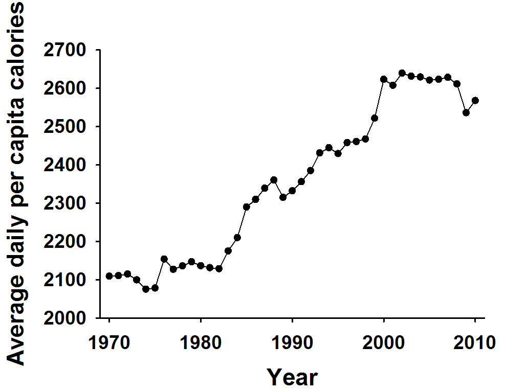 US_Calories_1970_to_2010.jpg