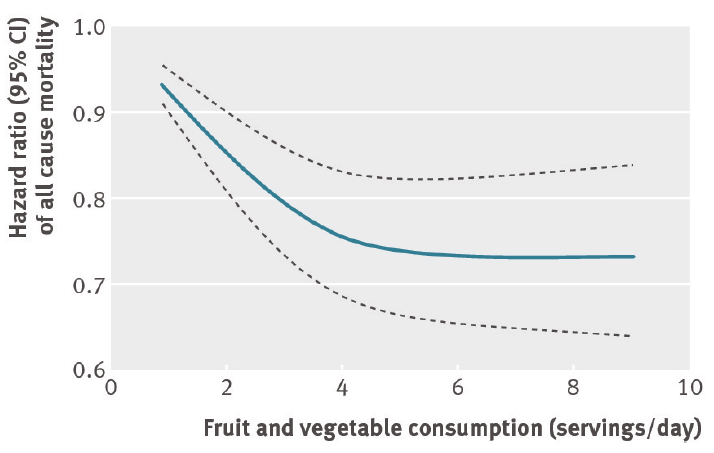 Wang_X_2014_Diminishing_Retuns_of_Fruit_and_Vegetable_Consumption.jpg