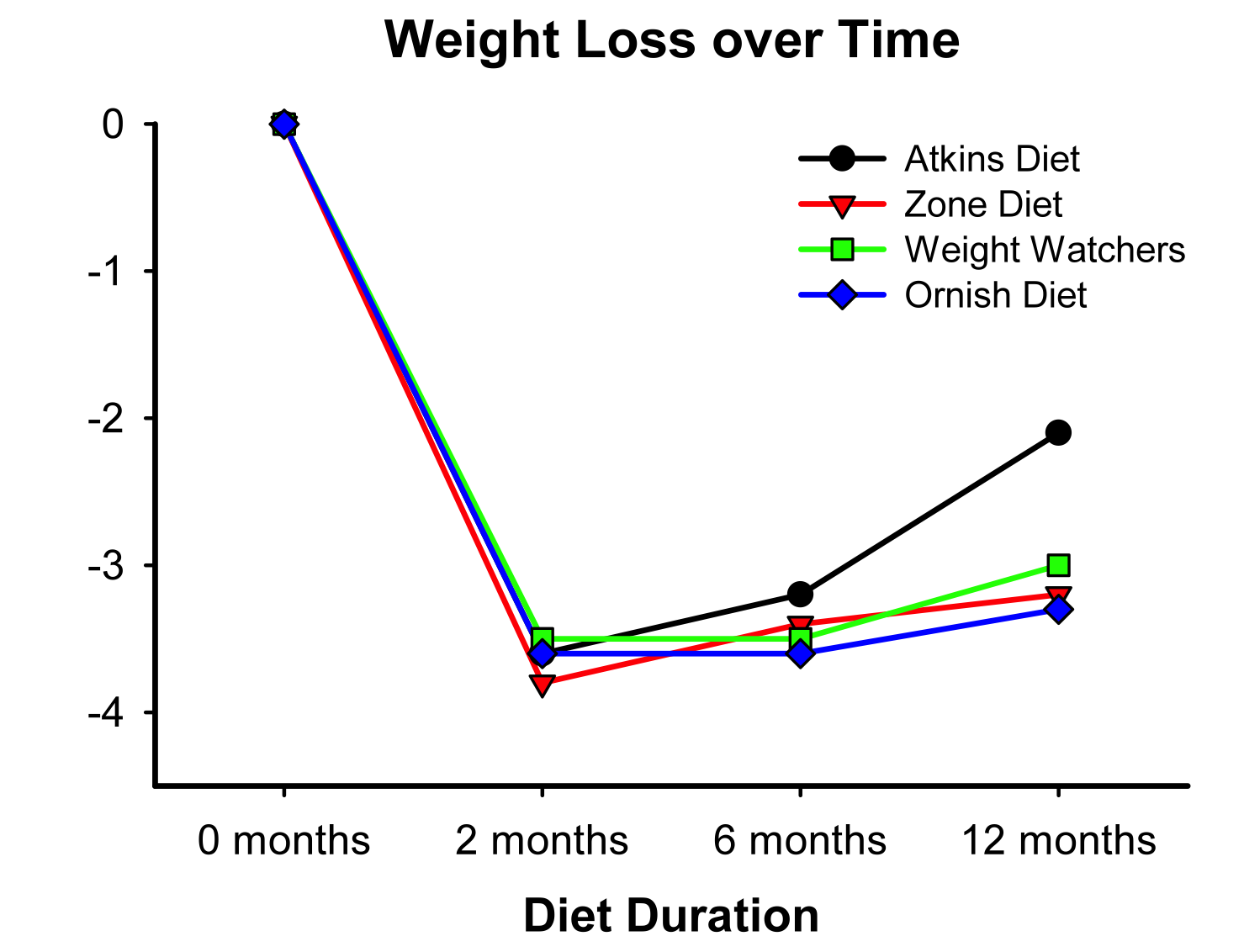 Weight_Loss_over_Time_Dansinger_Figure.png