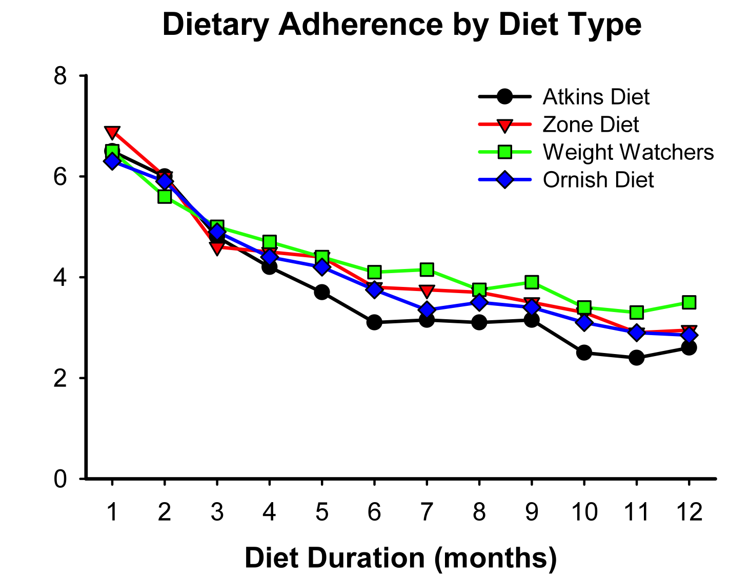 Dietary_Adherence_by_Diet_Type--Dansinger_Figure.png