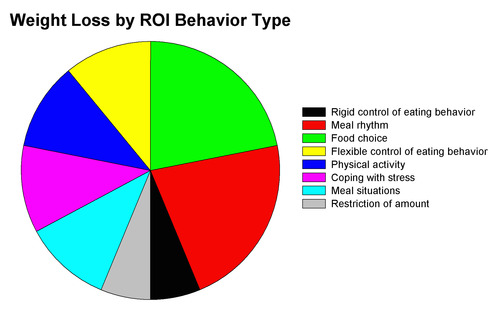 Weight loss pie chart copy.jpg