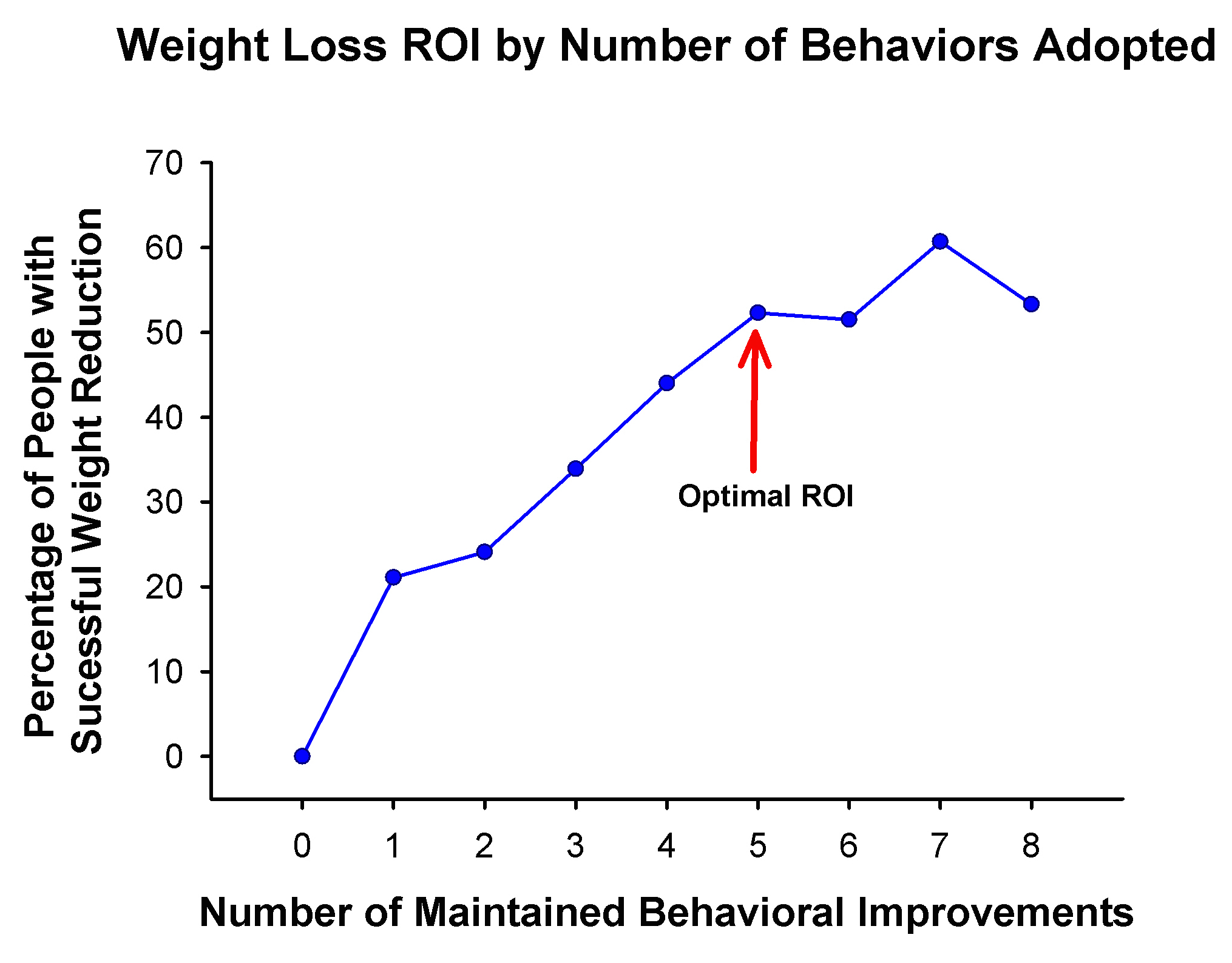Weight loss and numb of behaviors copy.jpg