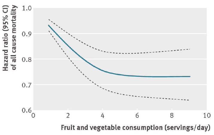 Wang X 2014 Fruit and Vegetable diminishing returns after 5/day