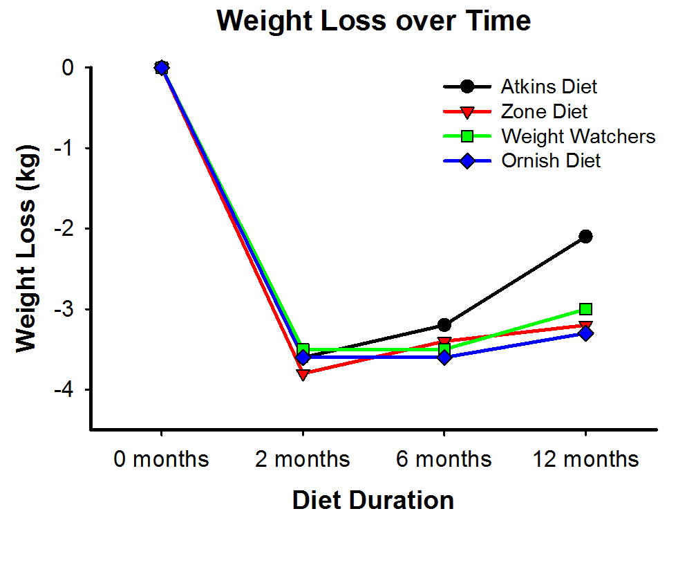Weight Loss Diminishes Over Time