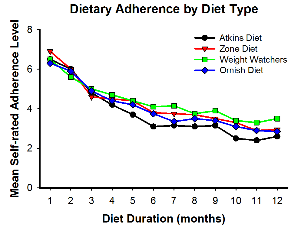 Dietary Adherence Over Time
