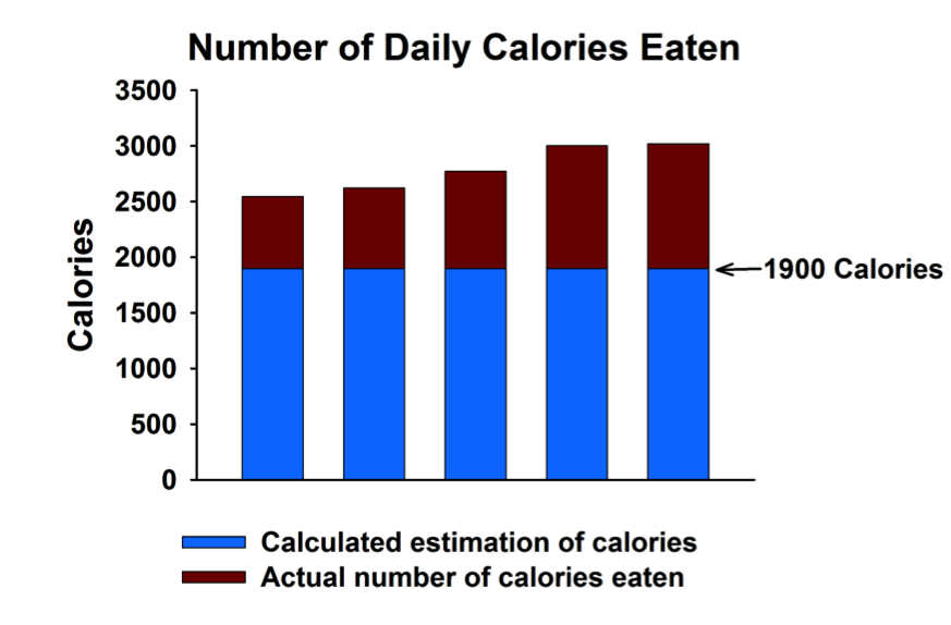 Number of Calories Eaten versus Estimate of Calories Eaten