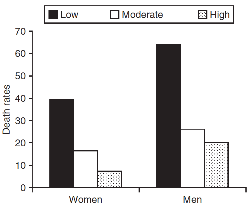 Fitness Level and Risk of Mortality