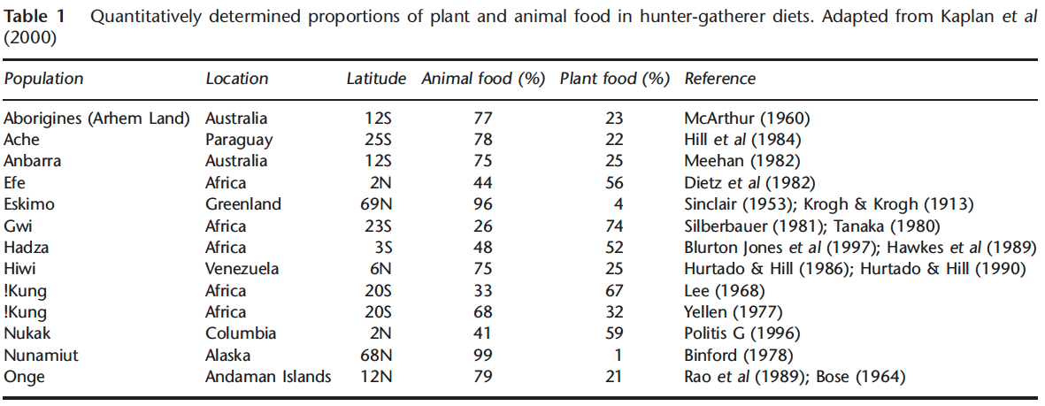 Proportion of plant and animal foods in hunter-gatherer diets