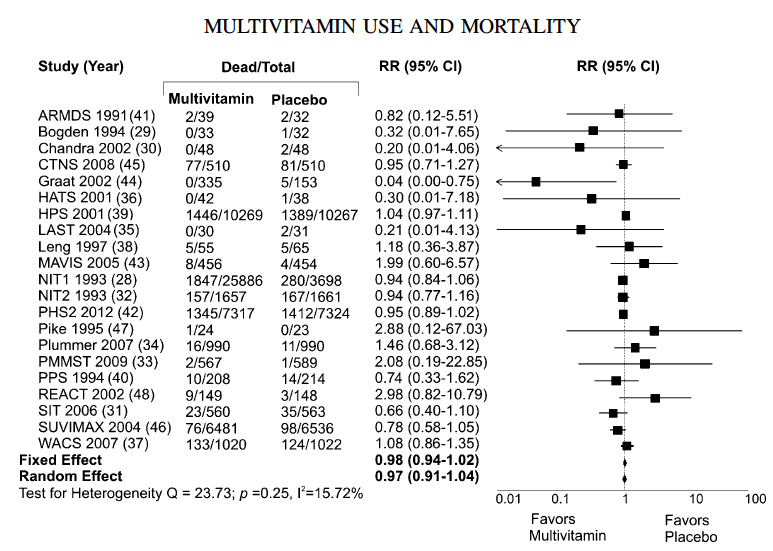 Multivitamin multimineral use and mortality