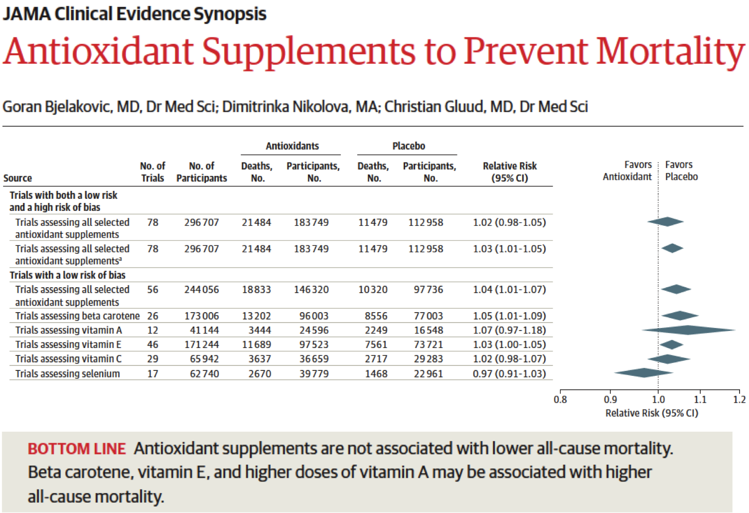 Antioxidant Use and Mortality