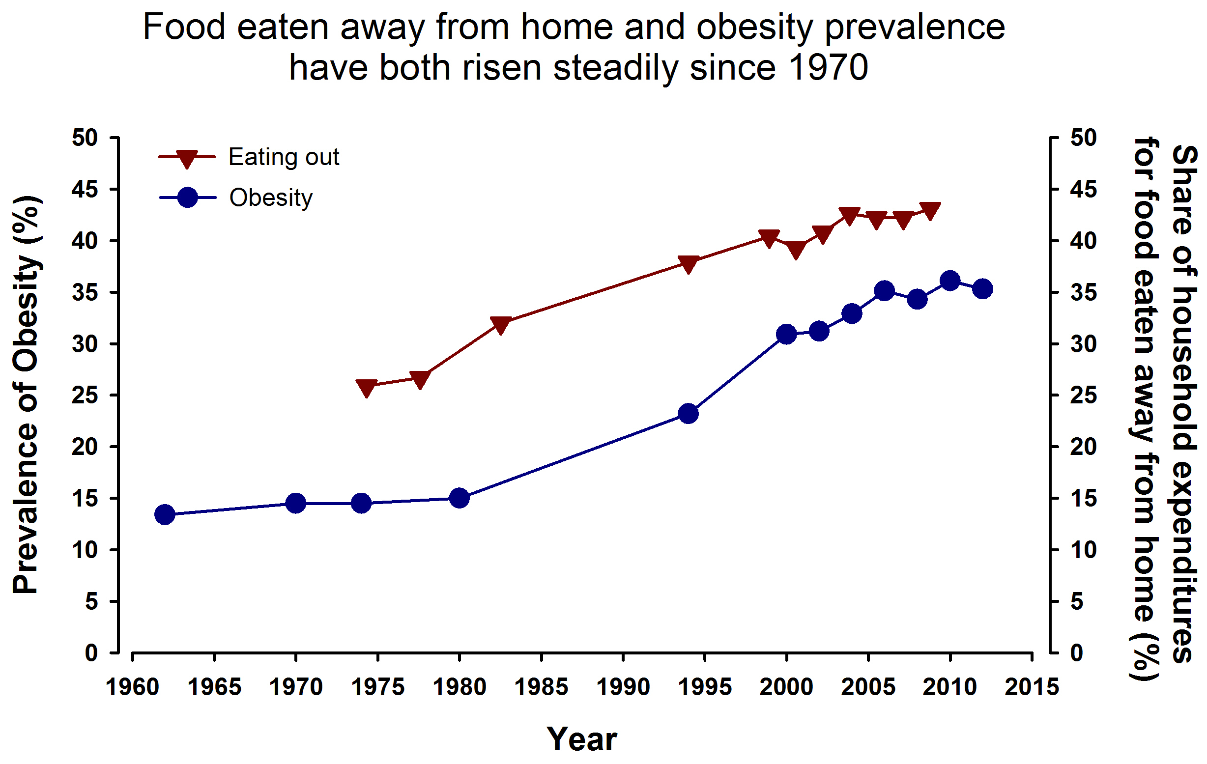 Amount of Money Spent on Food Outside the Home and Prevalence of Obesity 1970 to 2010
