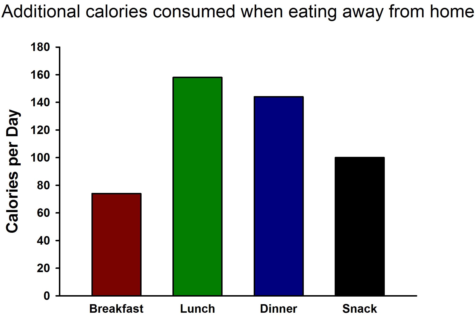 Additional Calories Consumed Away from the Home compared to Food Prepared in the Home
