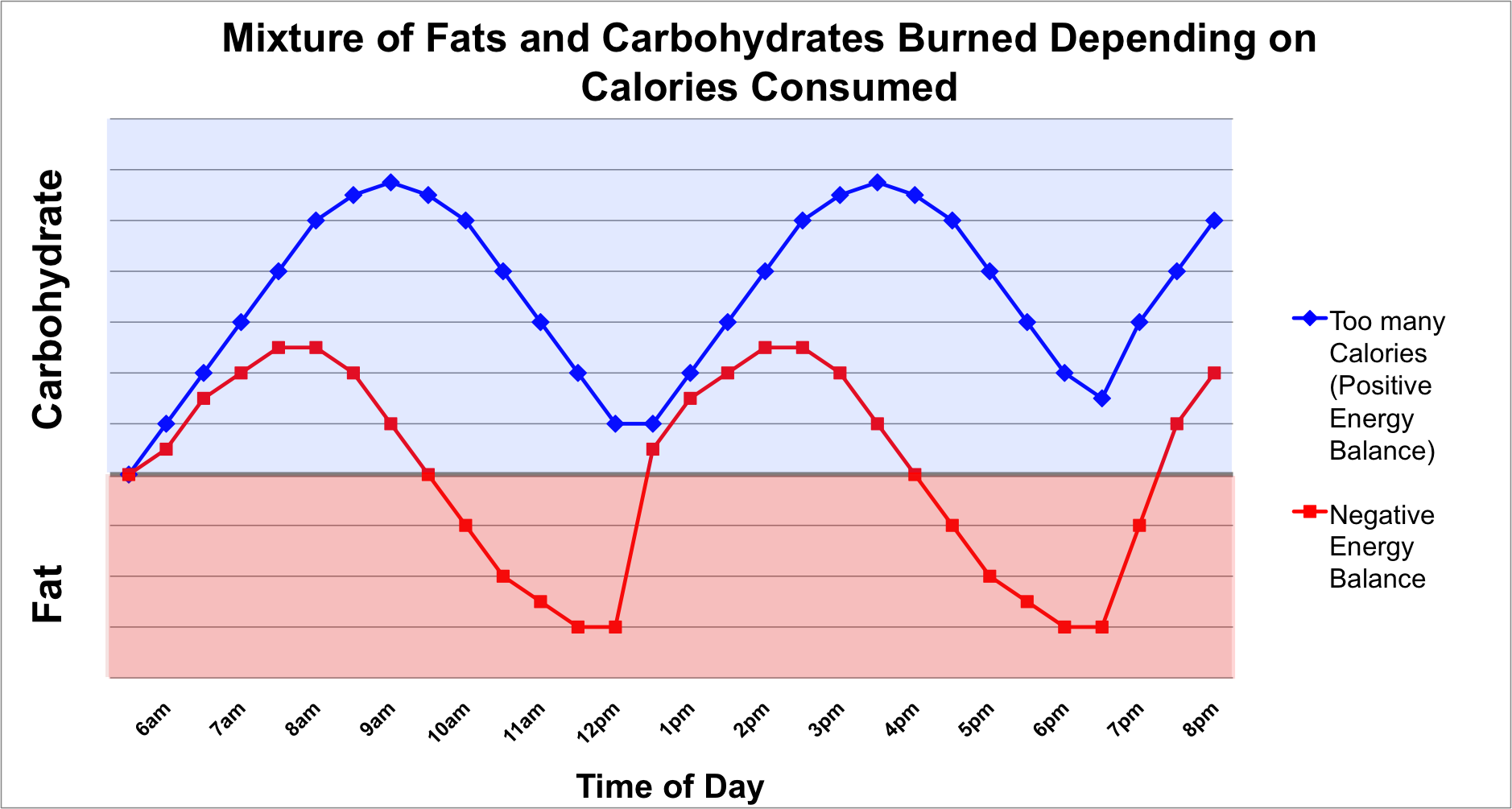 Mixture of fats and carbohydrates burned depending on number of calories consumed