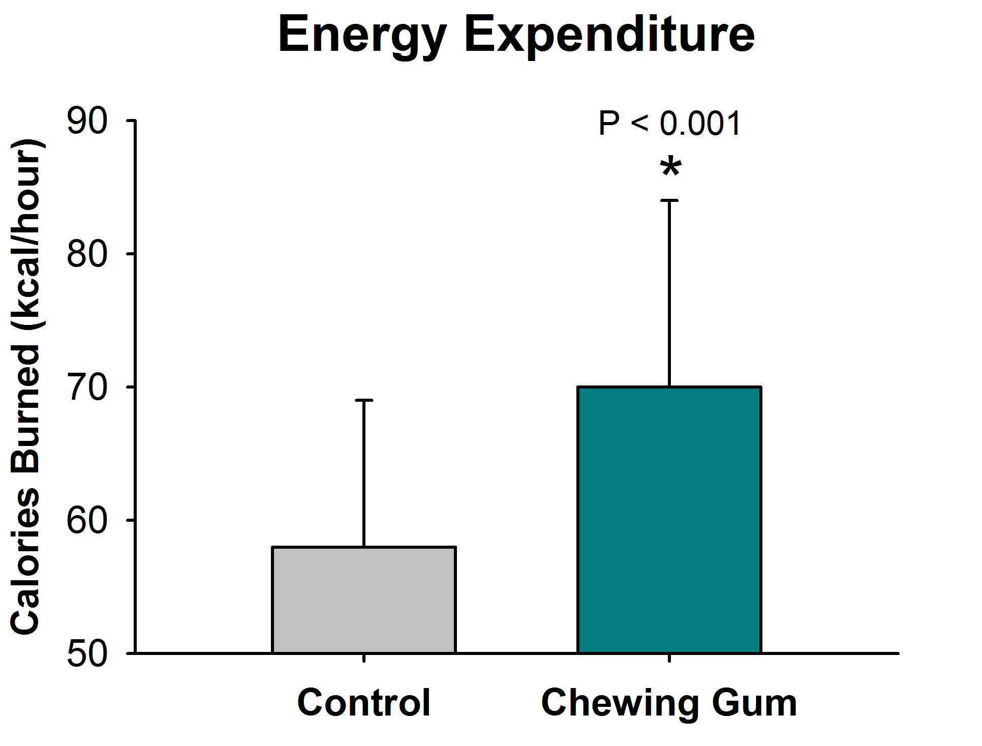 Energy_Expenditure_of_Chewing_Gum_for_1_hour_NEJM_Levine_1999.jpg