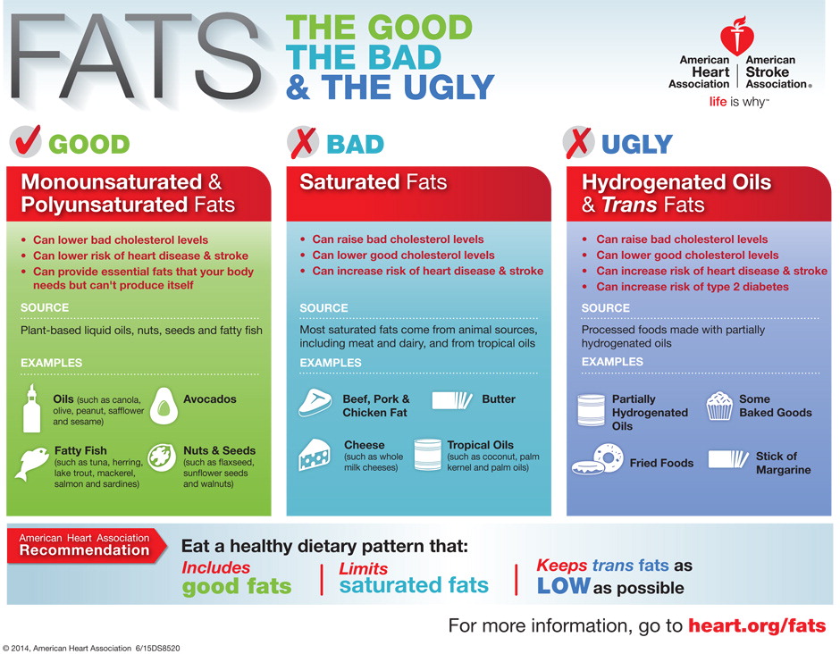 AHA_FATS_--The_Good_the_Bad_and_the_Ugly.jpg