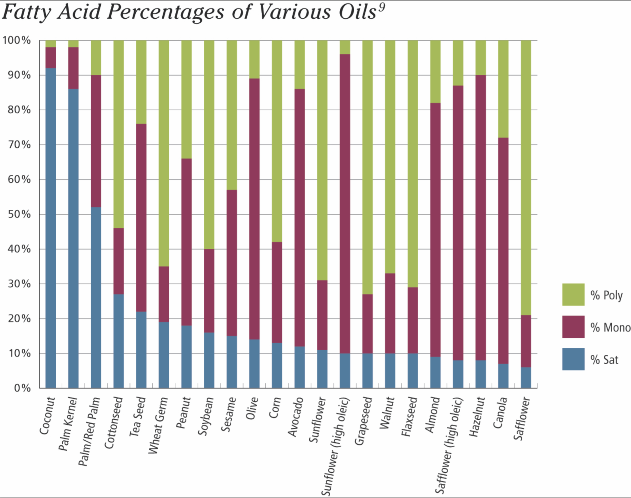 Screen_Shot_Fatty_Acid_Percentages_of_Various_Oils---From_Todays_Dietetician.png