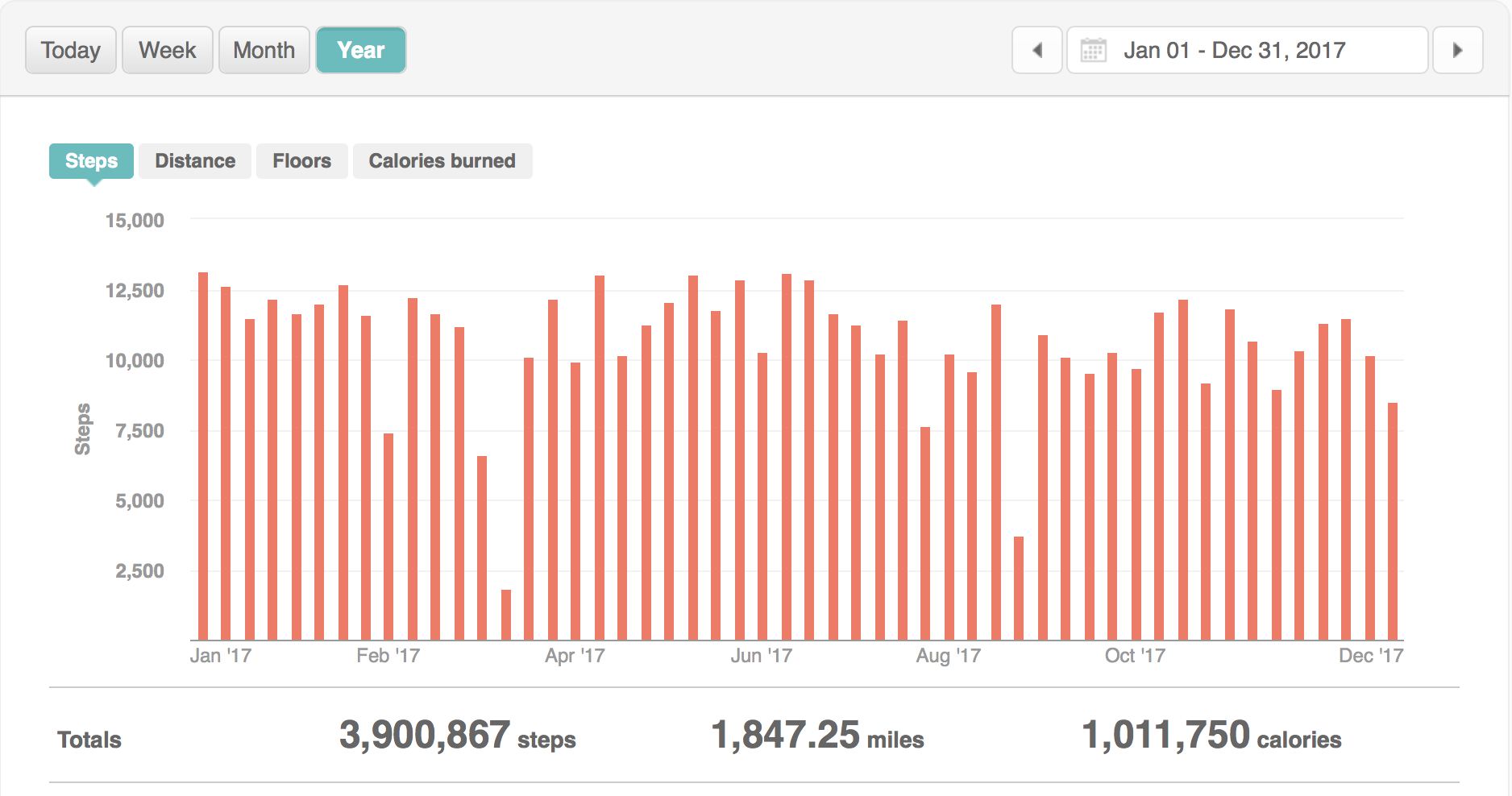 Figure 2: Todd Weber's Steps per Month (2017) as seen on the Fitbit Website. Consistency is King!