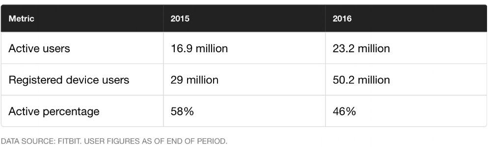 Table 1: Fitbit User Figures (adopted from the Motley Fool).