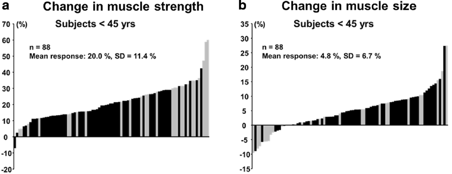 Figure 1. Individual Changes in Muscle Strength (a) and Muscle Size (b) due to a 20-24-week resistance training program. Black bars represent males and grey bars, females. In response to training, strength changes vary between -6% to +60% for the same training. Reference: Ahtianen, JP, 2016, AGE.