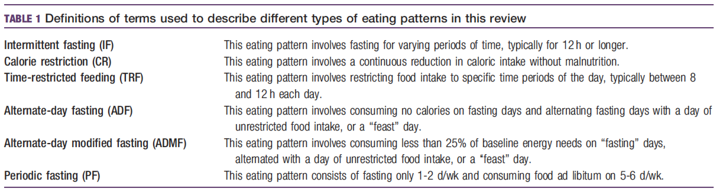 Table 1. Definitions of Different Types of Eating Patterns . Reference: Anton, SD; 2018 Obesity