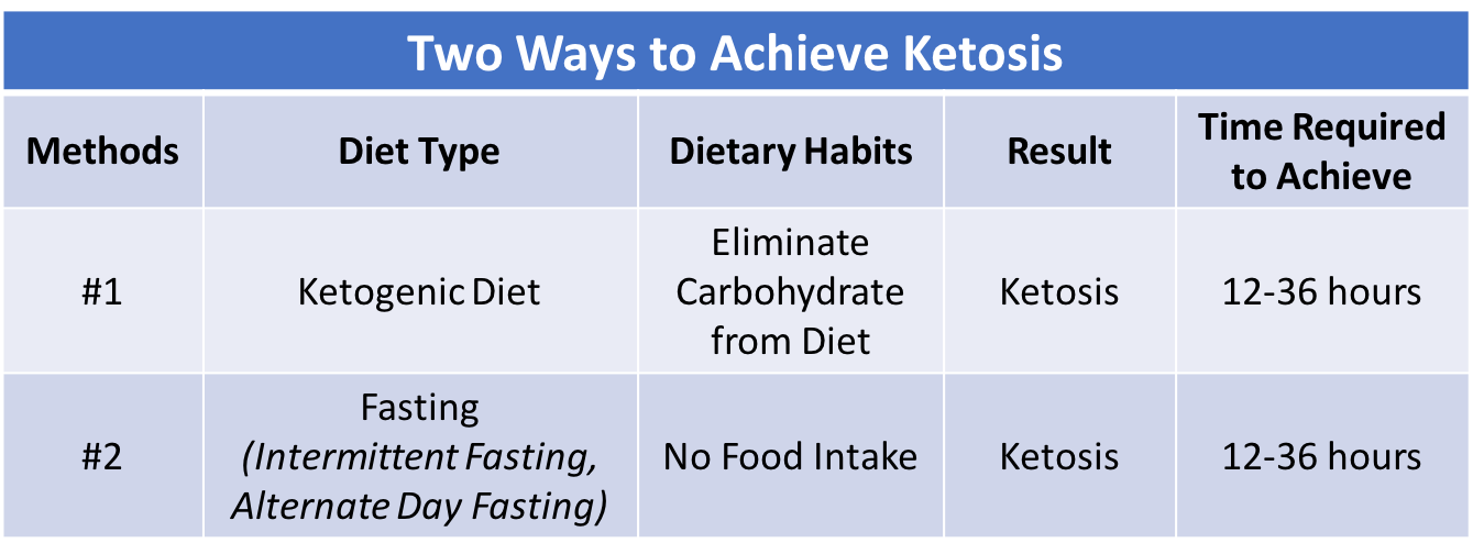 Table 3. There are Two Ways of Achieving Ketosis: eliminating carbohydrate from the diet or fasting . Each takes between 12-36 hours depending on your previous day’s diet and exercise.