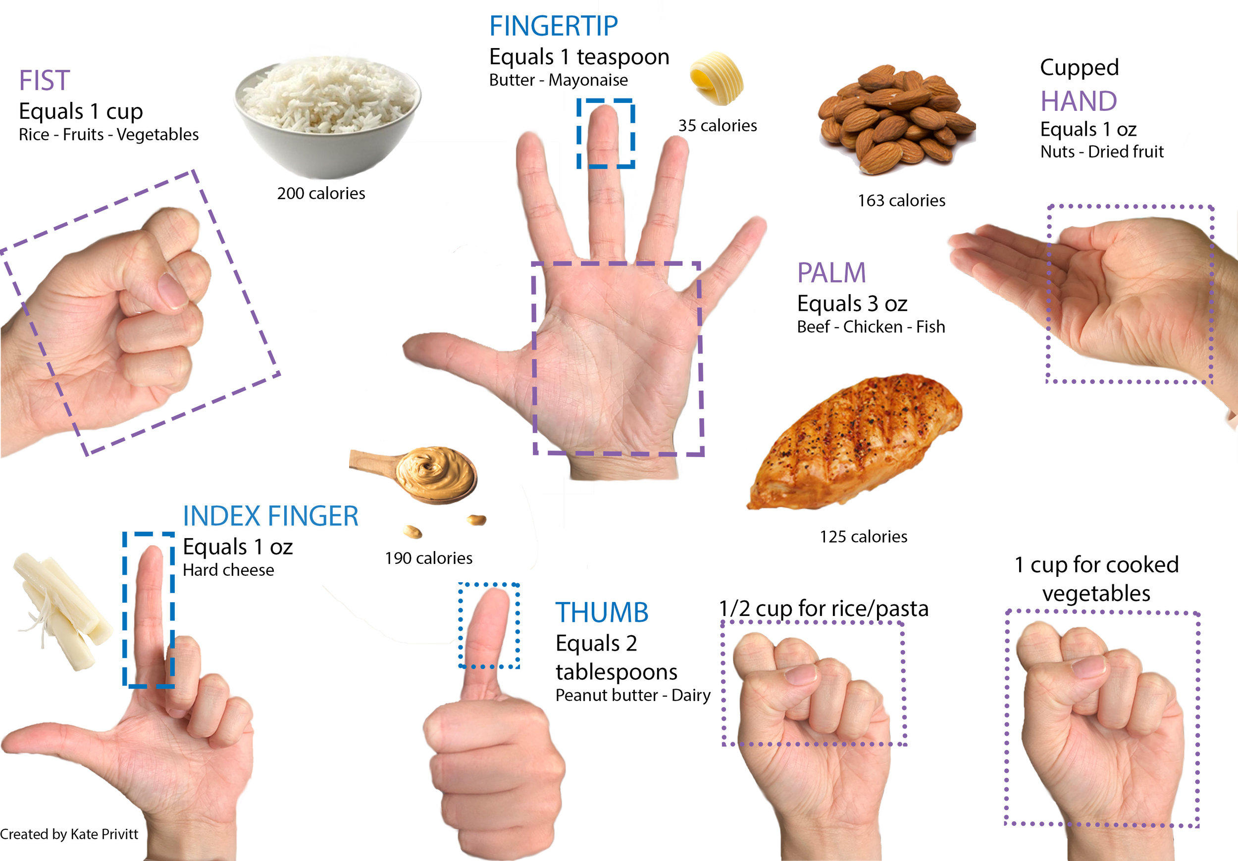 WEIGHING VERSUS MEASURING, PORTION SIZES IN THE WW APP