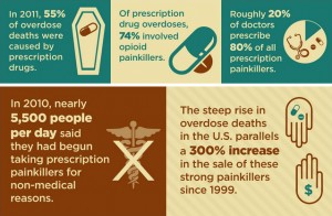 In 2012, Americans filled approximately 260 million prescriptions for opiate painkillers