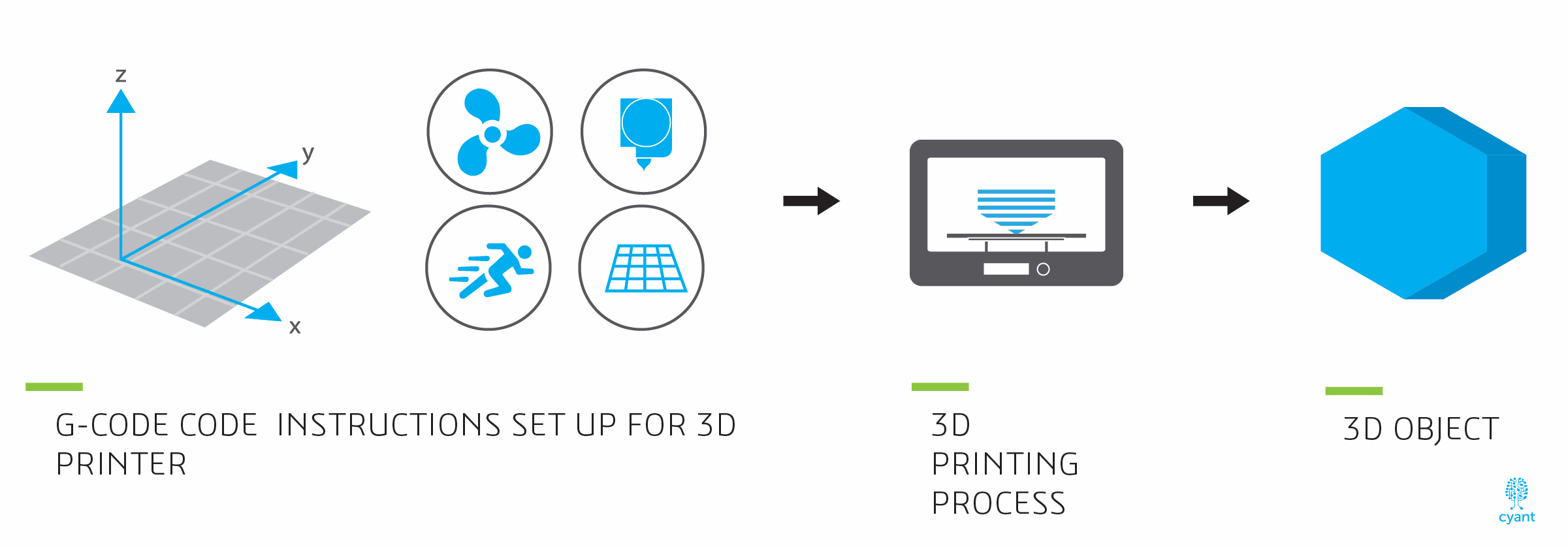 From 3D modeling to 3D printing Part 2/2. (Source: Cyant)