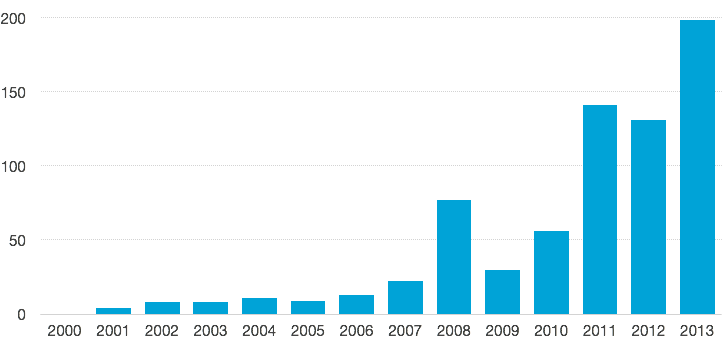 Google Scholar results for papers that mention N50 length. 2000–2013.