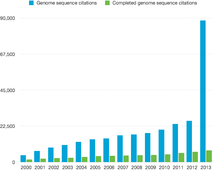 Google Scholar results for papers that mention genome sequences or assemblies vs those that make mention of 'completed' genome sequences or assemblies. 2000–2013.