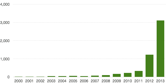 Growth of bioinformatics papers on Google Scholar that mention "big data".