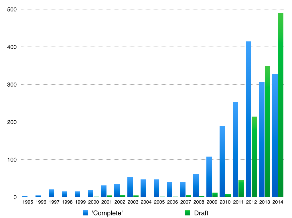Number of papers indexed by Google Scholar that include the phrases 'Complete genome sequence' or 'Draft genome sequence' in their titles.
