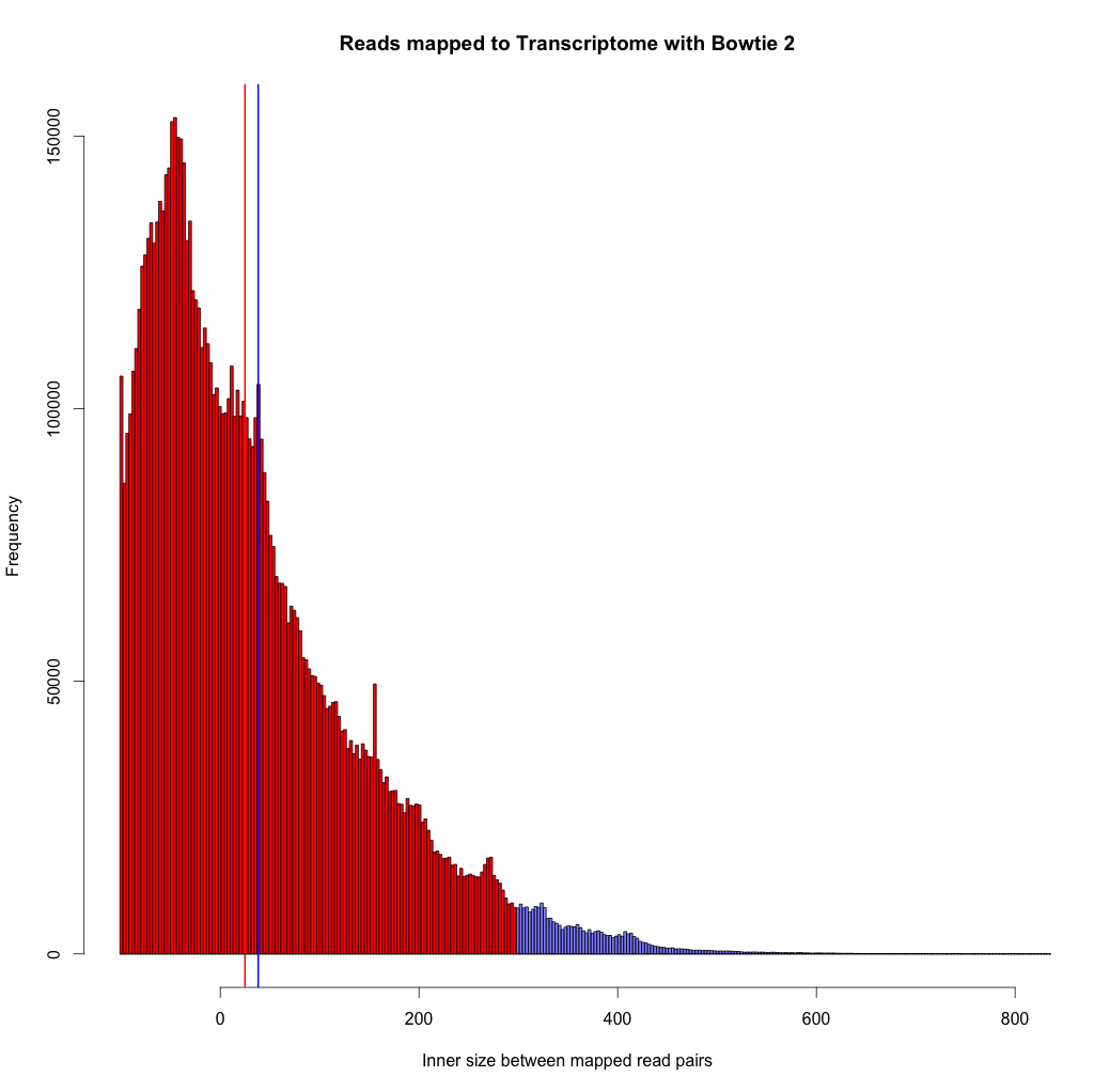 Thicker red line indicates mean of dataset with -X 500, thicker blue line indicates mean of dataset at -X 2000.