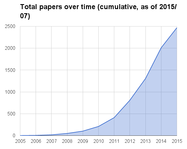 Publications that reference or mention Galaxy