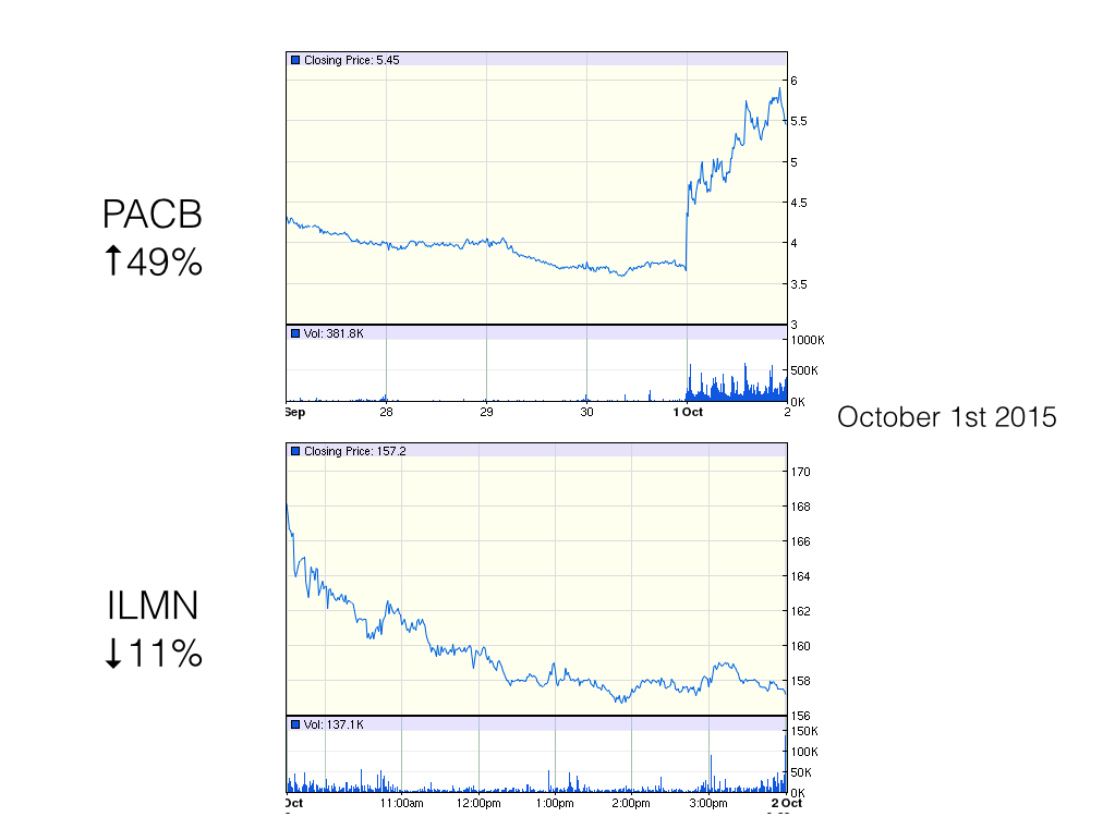 Figures from Google Finance